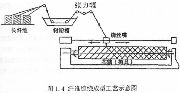 纏繞成型工藝示意圖