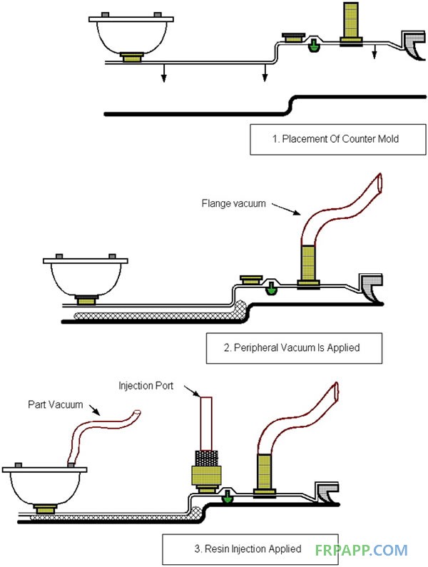 輕質RTM工藝過程