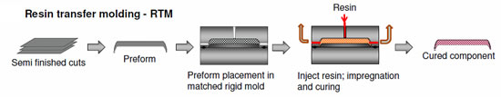 傳統RTM成型工藝示意圖