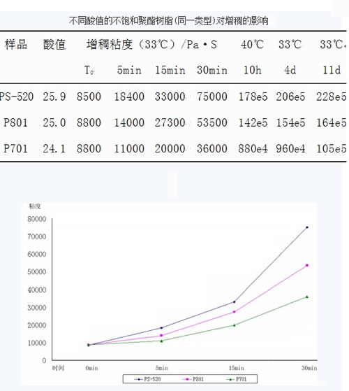 不飽和樹脂對增稠的影響