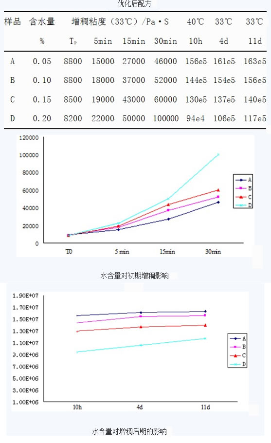 含水量對增稠的影響