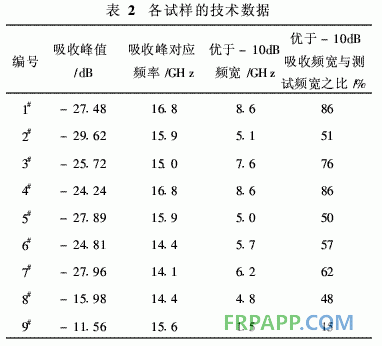 環氧樹脂雙層復合材料的吸波性能研究