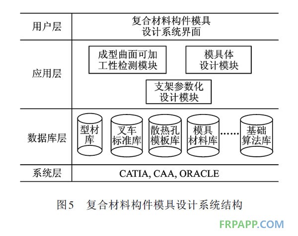復合材料構件模具設計系統結構