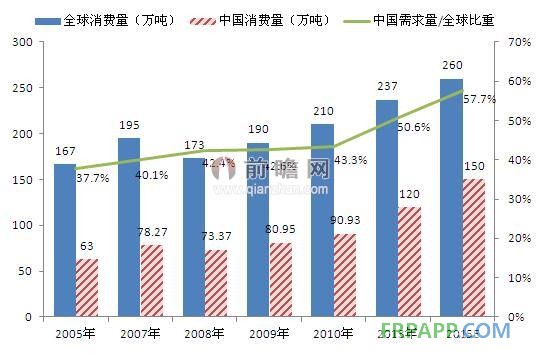 2015年全球&中國環氧樹脂消費量預測(單位:萬噸,%)