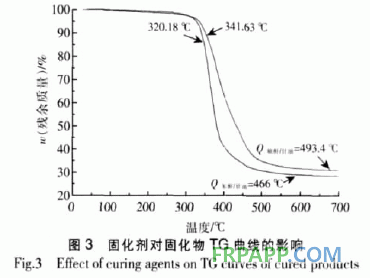 二氧化雙環戊二烯環氧樹脂固化工藝研究