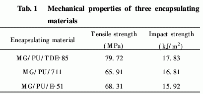 玻璃纖維填充聚氨酯改性環氧樹脂灌封材料的性能
