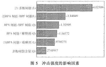 風電葉片用環氧樹脂的研究