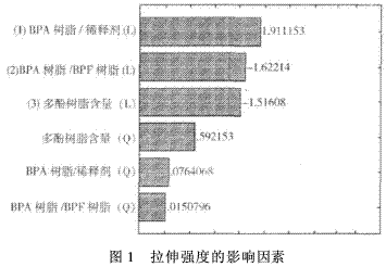 風電葉片用環氧樹脂的研究