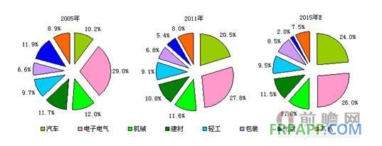 2005-2015年工程塑料行業下游需求分布及預測