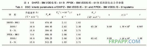 新型雙馬來酰亞胺改性環氧樹脂體系性能研究