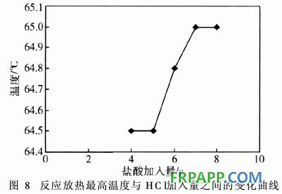 發泡酚醛樹脂室溫固化熱力學研究