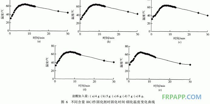 發泡酚醛樹脂室溫固化熱力學研究