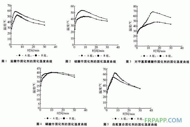 發泡酚醛樹脂室溫固化熱力學研究