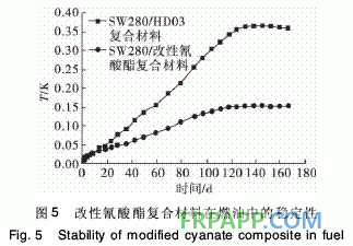 酚醛型環氧樹脂改性氰酸酯復合材料性能的研究