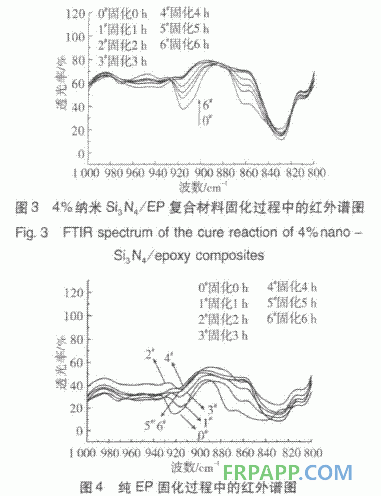 納米氮化硅對環氧樹脂固化反應的影響研究