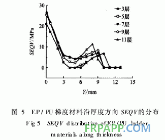 環氧樹脂/聚氨酯梯度聚合物的彎曲性能研究