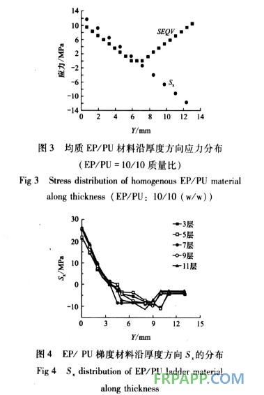 環氧樹脂/聚氨酯梯度聚合物的彎曲性能研究