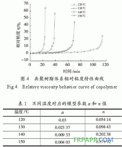 環氧樹脂/雙馬樹脂/氰酸酯樹脂共聚物流變特性研究