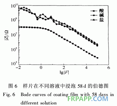 防腐阻燃型玻璃鱗片/環氧樹脂涂料的性能