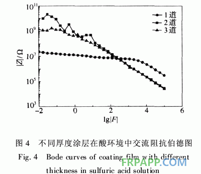 防腐阻燃型玻璃鱗片/環氧樹脂涂料的性能