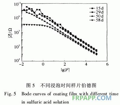 防腐阻燃型玻璃鱗片/環氧樹脂涂料的性能
