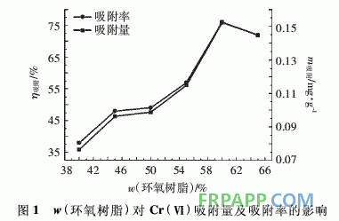 環氧樹脂-腐殖酸復合材料的制備及其吸附Cr(Ⅵ)性能
