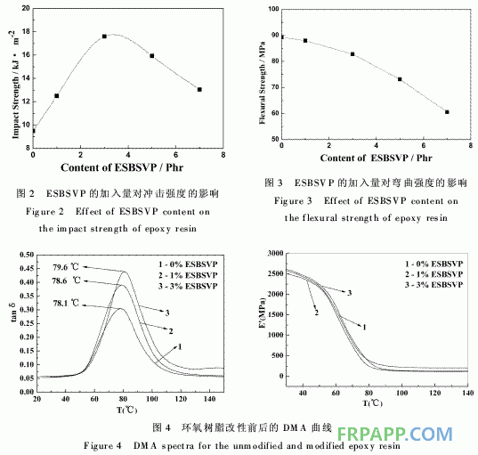 SBSVP的環氧化改性及其增韌環氧樹脂的研究