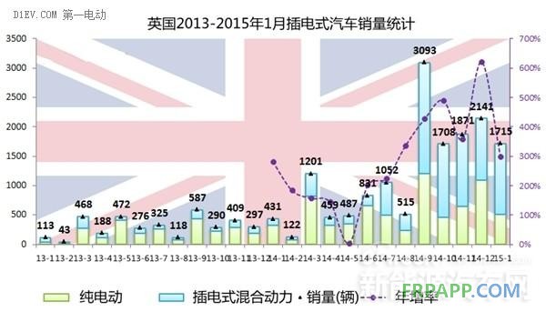 2015年西歐四國(guó)1月電動(dòng)車銷量均暴增