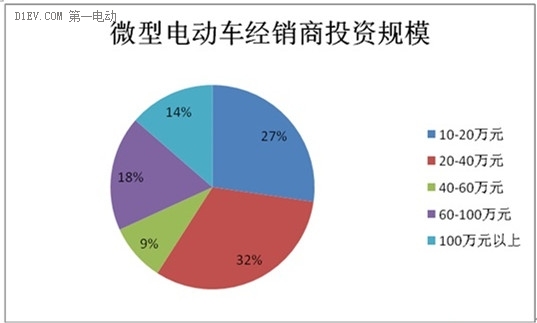 微型電動車市場調查:行業競爭激烈 魚龍混雜