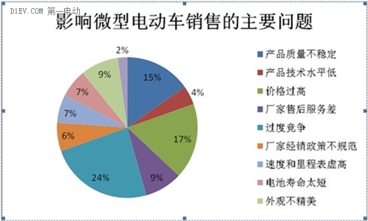微型電動車市場調查:行業競爭激烈 魚龍混雜