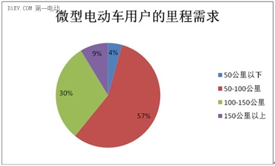 微型電動車市場調查:行業競爭激烈 魚龍混雜