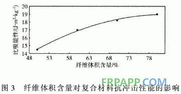 連續玄武巖纖維增強環氧樹脂基復合材料抗沖擊性能研究