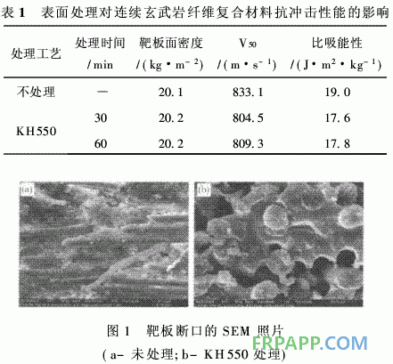 連續玄武巖纖維增強環氧樹脂基復合材料抗沖擊性能研究