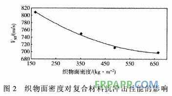 連續玄武巖纖維增強環氧樹脂基復合材料抗沖擊性能研究