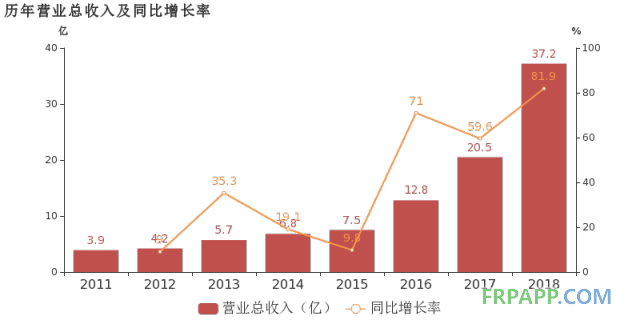 國恩股份：2018年歸母凈利潤同比大增51.9%，改性材料業務貢獻利潤