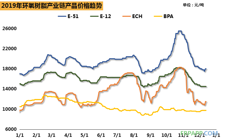 2019環(huán)氧樹脂市場總結(jié),價(jià)格隨環(huán)氯波動明顯
