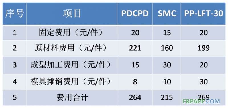 同一種配件,PDCPD制品設(shè)備工裝投入是炭纖維、玻璃鋼等復(fù)合材料等投入的1/6-1/2;制造成本更低。